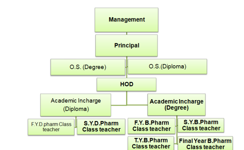 org_structure